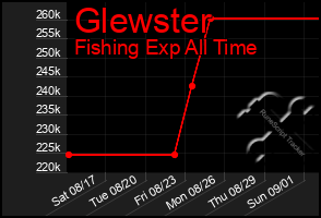 Total Graph of Glewster