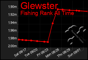 Total Graph of Glewster