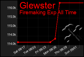 Total Graph of Glewster