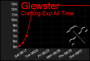 Total Graph of Glewster