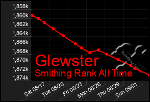 Total Graph of Glewster