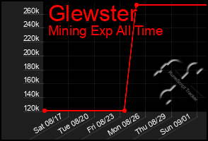 Total Graph of Glewster