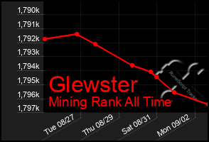 Total Graph of Glewster