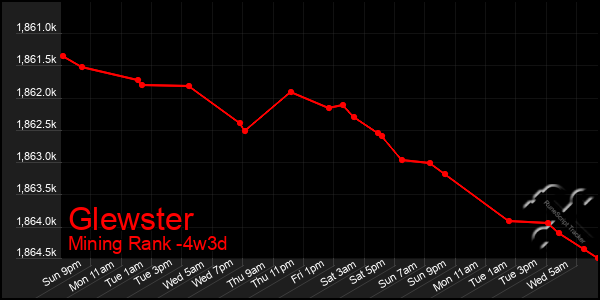 Last 31 Days Graph of Glewster