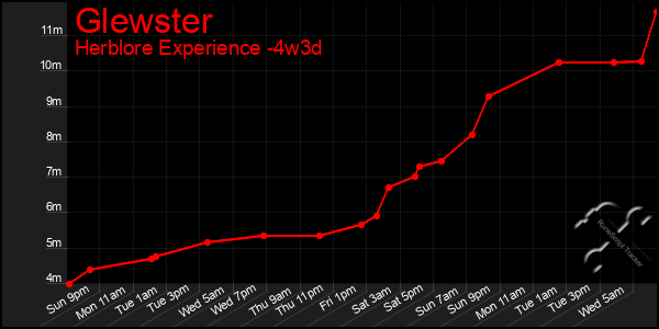 Last 31 Days Graph of Glewster