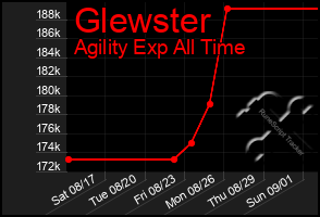 Total Graph of Glewster