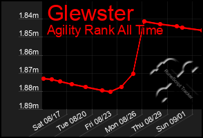 Total Graph of Glewster