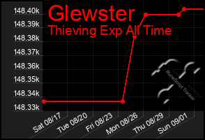 Total Graph of Glewster