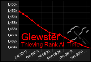 Total Graph of Glewster