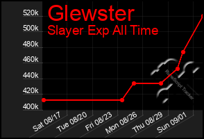 Total Graph of Glewster