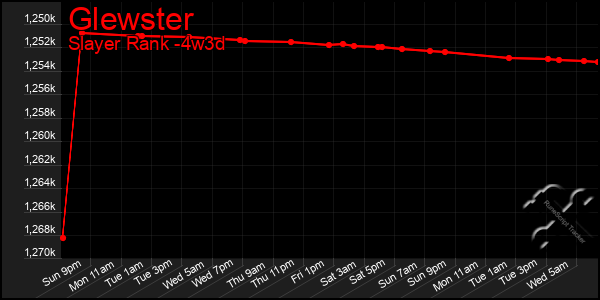 Last 31 Days Graph of Glewster