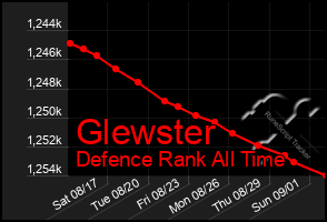 Total Graph of Glewster