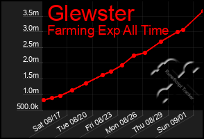 Total Graph of Glewster