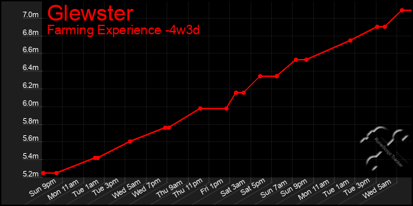 Last 31 Days Graph of Glewster