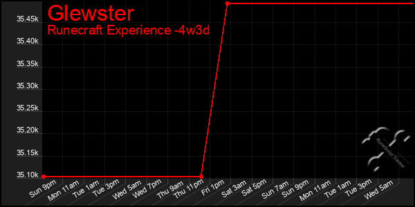 Last 31 Days Graph of Glewster