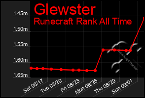 Total Graph of Glewster