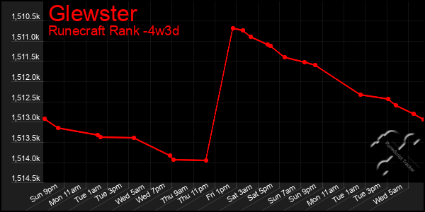 Last 31 Days Graph of Glewster