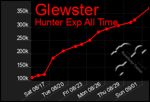 Total Graph of Glewster