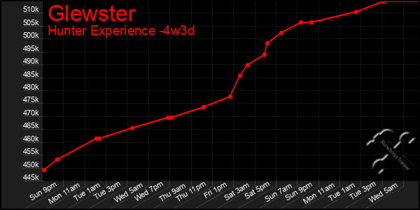 Last 31 Days Graph of Glewster