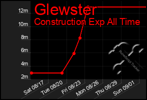 Total Graph of Glewster