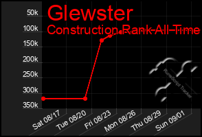 Total Graph of Glewster