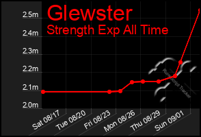 Total Graph of Glewster