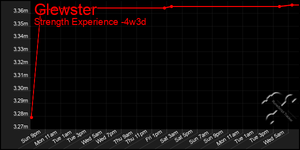 Last 31 Days Graph of Glewster