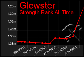 Total Graph of Glewster