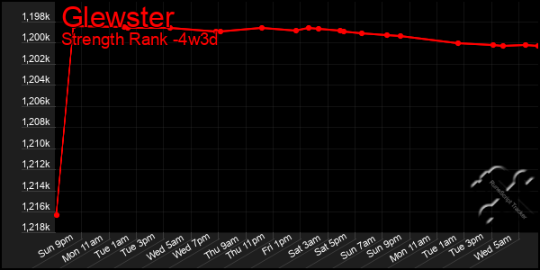 Last 31 Days Graph of Glewster