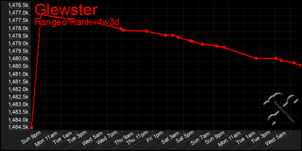 Last 31 Days Graph of Glewster