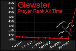 Total Graph of Glewster