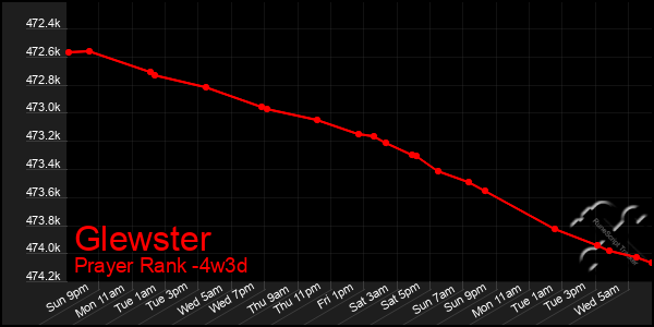 Last 31 Days Graph of Glewster