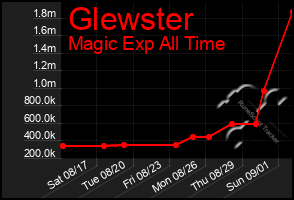 Total Graph of Glewster