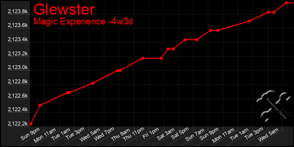 Last 31 Days Graph of Glewster