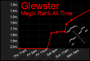 Total Graph of Glewster