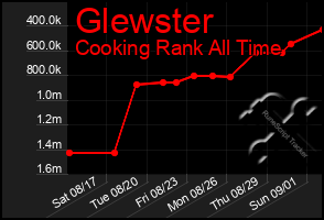 Total Graph of Glewster