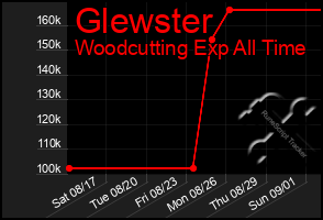 Total Graph of Glewster