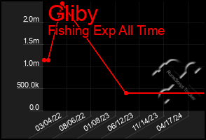 Total Graph of Gliby