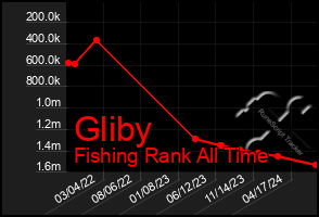 Total Graph of Gliby