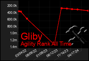 Total Graph of Gliby
