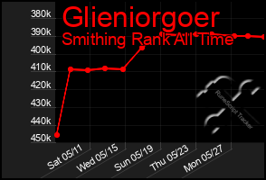 Total Graph of Glieniorgoer