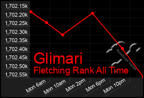 Total Graph of Glimari