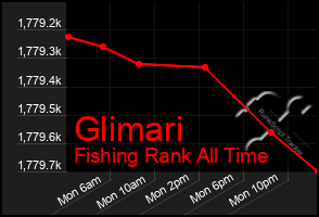 Total Graph of Glimari