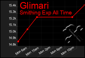 Total Graph of Glimari