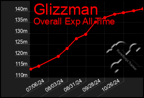 Total Graph of Glizzman