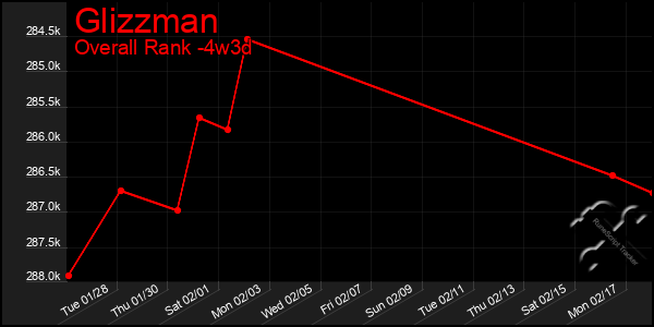 Last 31 Days Graph of Glizzman