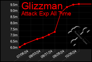 Total Graph of Glizzman