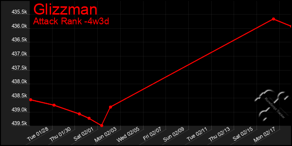 Last 31 Days Graph of Glizzman