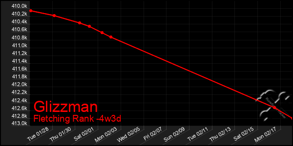 Last 31 Days Graph of Glizzman