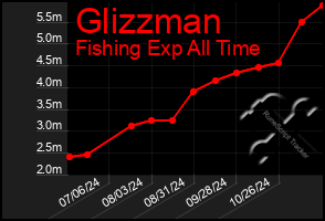 Total Graph of Glizzman